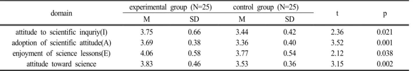 Table  17.  The  result  of  post  test  on  attitude  toward  science