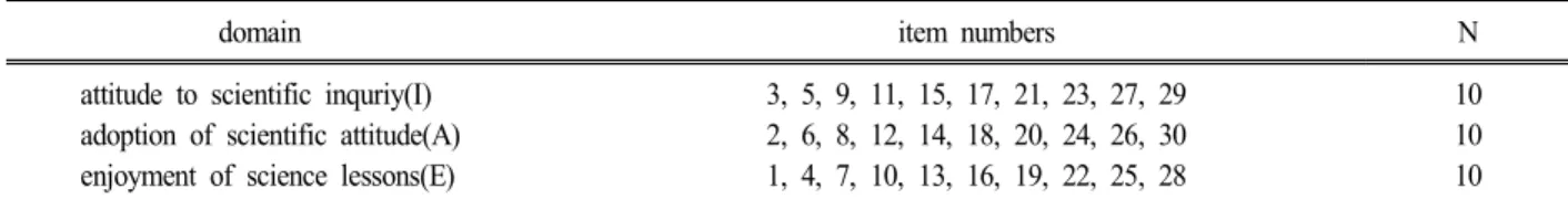 Table  4.  Contents  of  test  items  of  attitude  toward  science