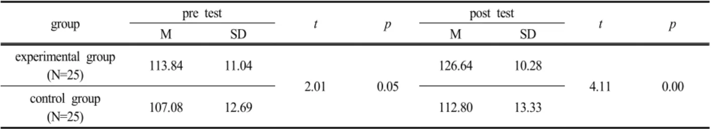 Table  11.  The  comparison  between  pre  test  and  post  test  on  fluency