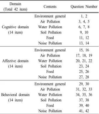 Table  1.  Item  of  environmental  Friendly  Attitude  test  Domain