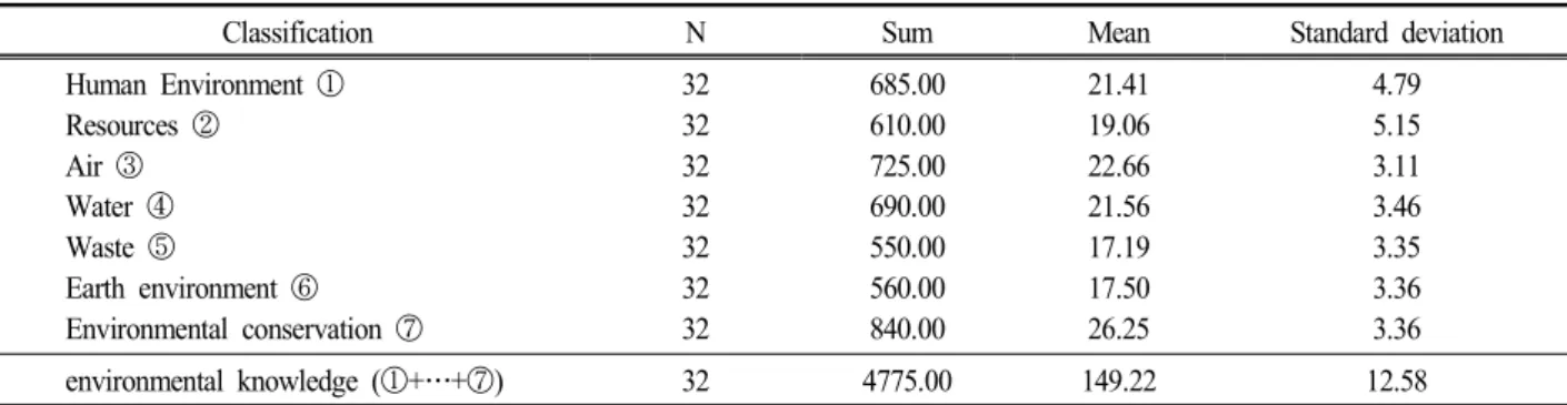 Fig.  2.  Sub-domain  mean  of  environmental  knowledge.