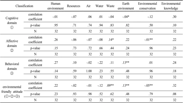 Table  4.  Correlation  between  environmental  friendly  attitude  and  environmental  knowledge