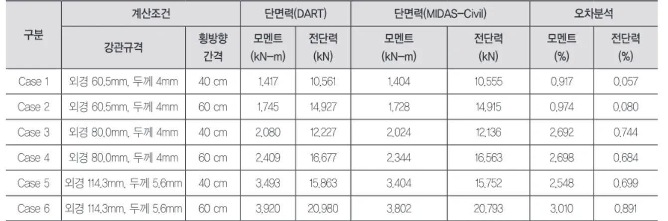 표 5. 해석결과 비교 분석 구분 계산조건 단면력(DART) 단면력(MIDAS-Civil) 오차분석 강관규격 횡방향 간격 모멘트 (kN-m) 전단력(kN) 모멘트 (kN-m) 전단력(kN) 모멘트(%) 전단력(%) Case 1 외경 60.5mm, 두께 4mm 40 cm 1.417 10.561 1.404 10.555 0.917 0.057 Case 2 외경 60.5mm, 두께 4mm 60 cm 1.745 14.927 1.728 14.915 0.974 0.08