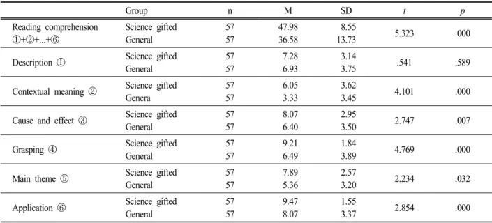 Table  2.  Reading  comprehension  differences  between  the  science  gifted  students  and  general  students Group n M SD t p Reading  comprehension ①+②+...+⑥ Science  giftedGeneral  5757 47.9836.58   8.5513.73 5.323 .000