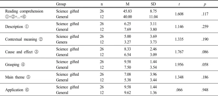 Table  4.  Reading  comprehension  difference  between  the  science  gifted  female  students  and  general  female  students Group n M SD t p Reading  comprehension ①+②+...+⑥ Science  giftedGeneral  2612 45.8340.00 8.75 11.04 1.608 .117