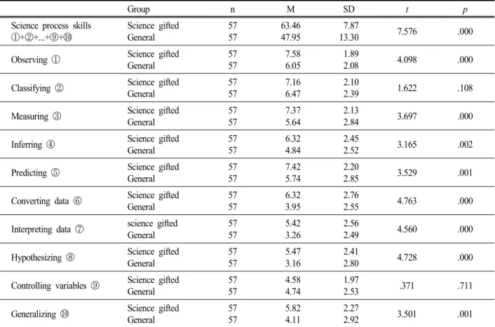 Table  5.  Science  process  skill  differences  between  the  science  gifted  students  and  general  students