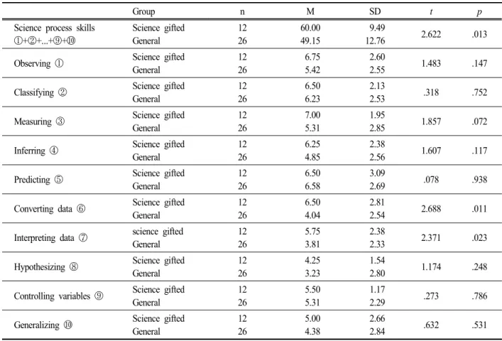Table  7.  Science  process  skill  differences  between  the  science  gifted  female  students  and  general  female  students   