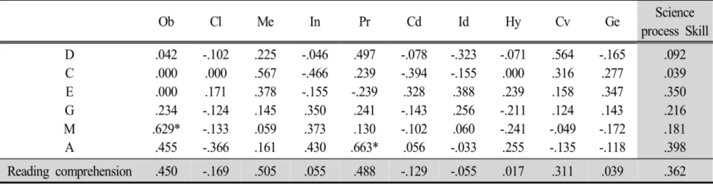 Table  10.  The  correlation  between  reading  comprehension  and  science  process  skills  of  the  science  gifted  female  students 