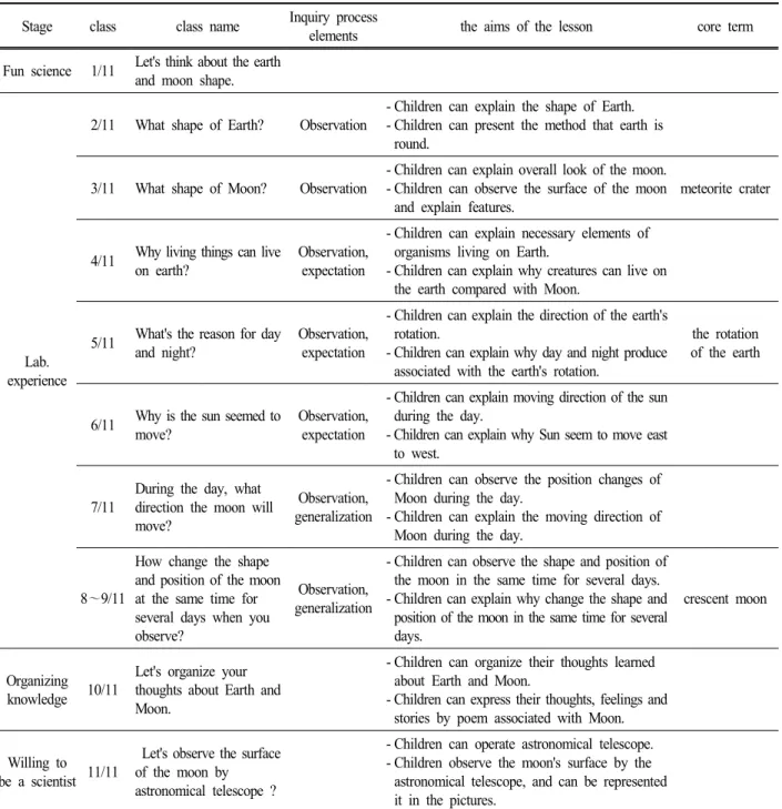 Table  3.  5th  grade  Earth  and  Moon  Lesson  learning  content(Ministry  of  Education,  Science  and  Technology,  2010)  Stage class class  name Inquiry  process 