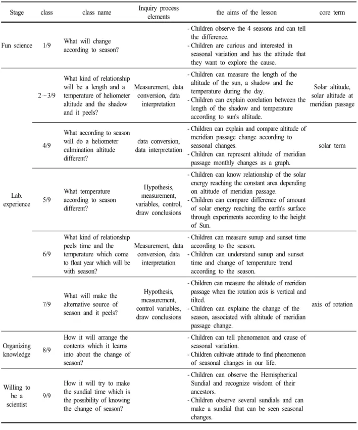 Table  4.  6th  grade,  the  change  of  seasons  Section  learning  content(Ministry  of  Education,  Science  and  Technology,  2010)