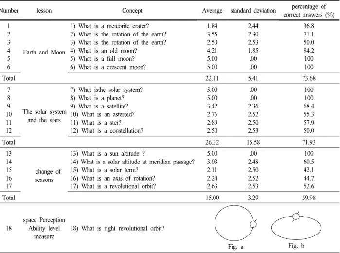 Table  5.  The  concept  about  astronomy  of  Earth  and  space  sectors