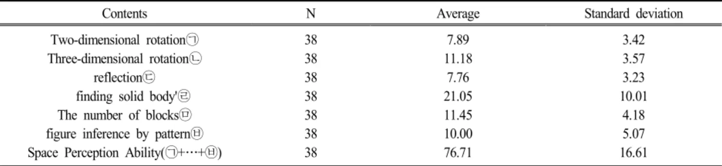 Table  6.  The  result  of  Space  Perception  Ability  test