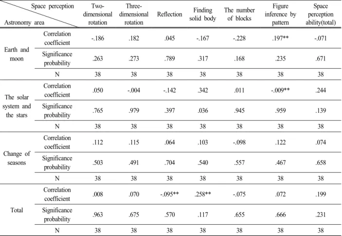 Table  7.  Correlation  between  Knowledge  level  of  astronomy  and  Space  Perception  Ability Space  perception Astronomy  area   Two-dimensional rotation  Three-dimensionalrotation Reflection Finding  solid  body The  numberof  blocks Figure  inferenc
