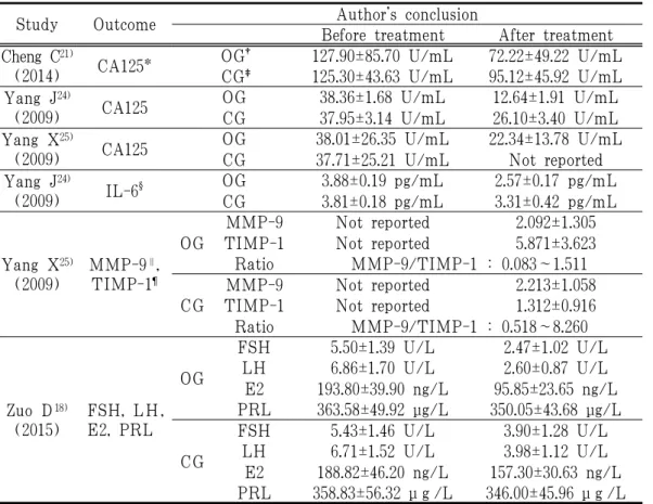 Table 5. The Main Analysis on CA125, IL-6, FSH, LH, E2, PRL, MMP-9, TIMP-1 in Studies