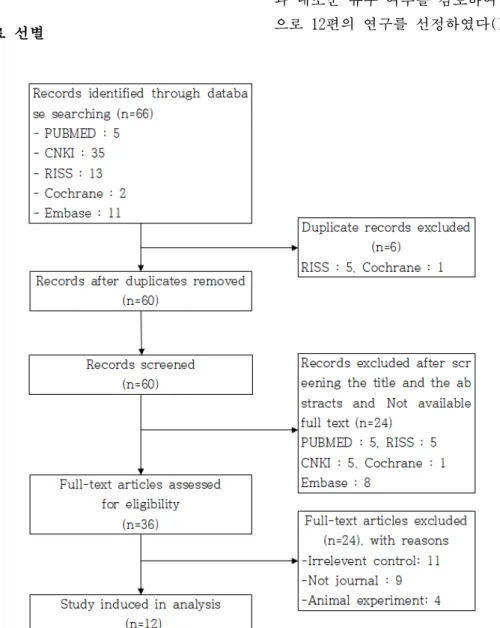 Fig. 1. Flow chart of systematic selection of literatures.