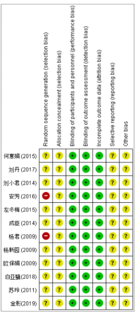 Fig. 2. Risk of bias summary.