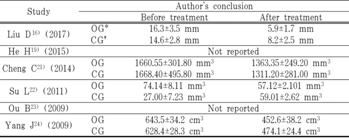 Table 3. The Main Analysis on Endometrial Thickness or Uterine Size in Studies