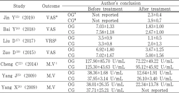 Table 4. The Main Analysis on Clinical Symptoms (VAS, VRS, Menstruation Volume) in Studies