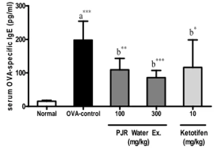 Fig  1.  Effect  of  JPR-W  extract  on  IgE  levels  in  the  sera  of  OVA-induced  asthma  mice