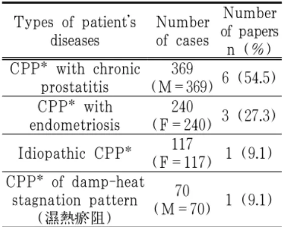 Table 2. Types of Patient's Diseases of RCTs (Randomized Controlled Trials) of Chronic Pelvic Pain