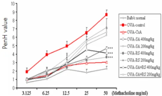 Fig.  1.  Effects  of  SA,  RS  and  SA+RS  on  methacholine-induced  airway  hyperresponsiveness  in  OVA-induced  asthma  mice