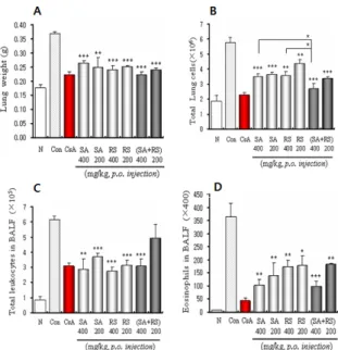 Fig.  2.  Effect  of  SA,  RS  and  SA  +  RS  on  lung  weight  (A),  total  cells  (B),  Eosinophiles  (C),  and  Leucocytes  (D)  in  BALF  in  OVA-induced  asthma  mice