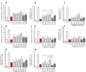 Fig  4.  Effect  of  SA,  RS  and  SA+RS  on  Eotaxin  (A),  IL-5  (B),  IL-13  (C),  TNF-alpha  (D),  IL-17(E),  OVA-IgE  (F)  levels  in  BALF  in  OVA-induced  asthma  ice