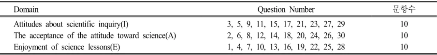 Table  1.  The  contents  of  the  TOSRA