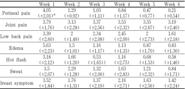 Table 4. Mean Value of All Participants' Verbal Numerical Rating Scale in 6 Weeks