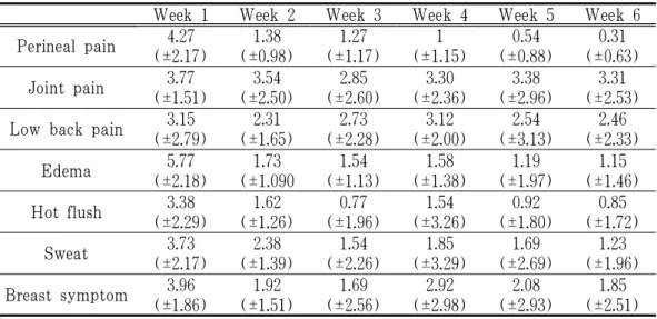 Table 5. Mean Value of High Risk group's Verbal Numerical Rating Scale in 6 Weeks