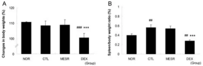 Fig.  5.  Effects  of  MESR  on  body  weight  and  spleen  /  body  weight  ratio  in  CD  mice