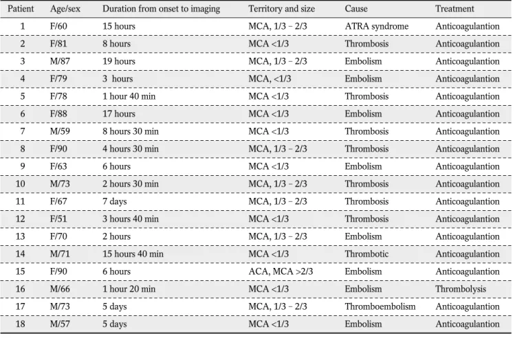 Table 1. Demographics of the Enrolled Patients