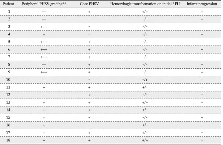 Table 2. The Relationship Between the Location of PHSV* and the Increase in the Extent of Infarction in Follow-up Imaging