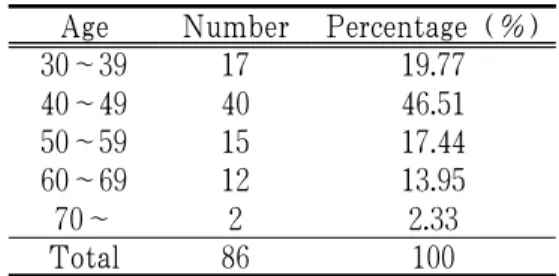 Table 1. Age Distribution