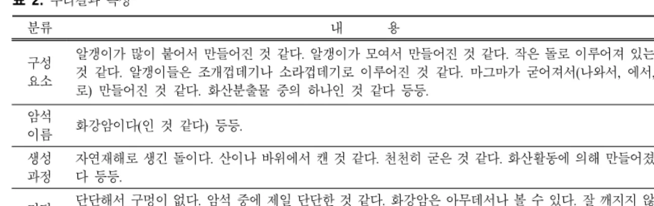 표  2.  추리결과 특성 분류 내 용 개수 구성 요소 알갱이가 많이 붙어서 만들어진 것 같다.  알갱이가 모여서 만들어진 것 같다.  작은 돌로 이루어져 있는 것 같다