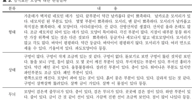 표  3.  암석표본 모양에 대한 관찰결과 분류 내 용 개수 형태 가운데가 벽처럼 네모인 데가 있다.  끝부분이 약간 날카롭다 끝이 뾰족하다.    날카로운 모서리가 있다