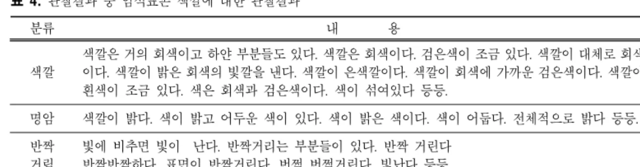 표  4.  관찰결과 중 암석표본 색깔에 대한 관찰결과 분류 내              용 개수 색깔 색깔은 거의 회색이고 하얀 부분들도 있다.  색깔은 회색이다