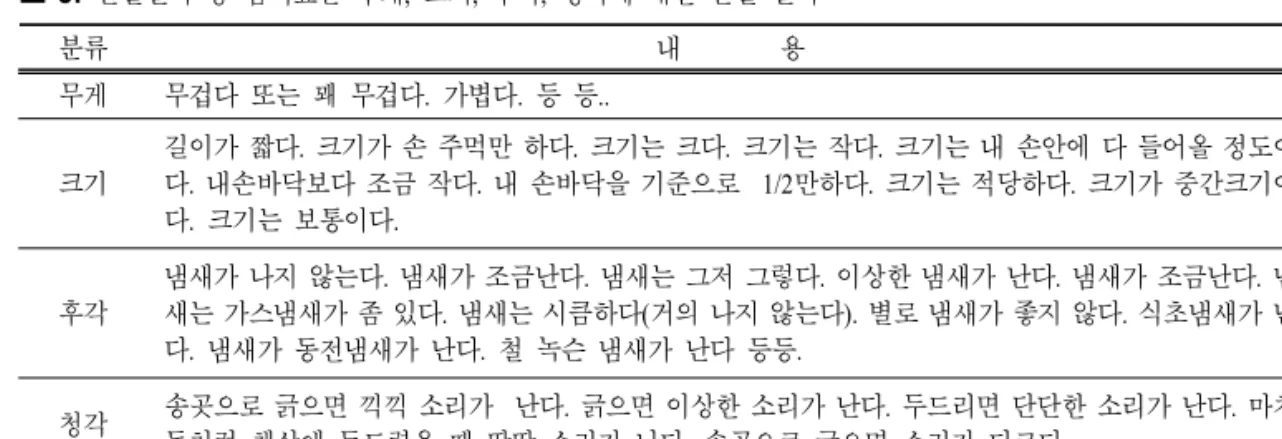 표  5.  관찰결과 중 암석표본 무게,  크기,  후각,  청각에 대한 관찰 결과 분류 내              용 개수 무게 무겁다 또는 꽤 무겁다