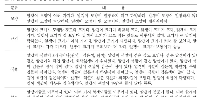 표  7.  관찰결과 중 알갱이(광물)에 대한 관찰 결과 분류 내              용 개수 모양 알갱이 모양이 여러 가지다.  알갱이 모양이 일정하지 않고 다양하다