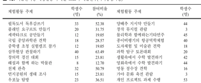 표  10.  자율선택형 체험활동 주제별 보고서 제출편수(과학중점과정) 체험활동 주제 학생수 ( 명) 참여비율(%) 체험활동 주제 학생수(명) 참여비율(%) 필독도서 독후감쓰기 플래인 요구르트 만들기 세팍타크로 공만들기 국립 중앙과학관 견학 중학생 초청 실험캠프 참가 삼투현상 관찰하기 창의력 경진 대회 해설과 함께 하는 박물관 천체 관측 연지공원의 생태 조사 우포늪 탐방 구름사진찍고 분류하기 다양한 암석의 구별법 33201218124015  8321523