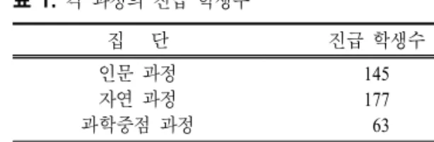 표  1.  각 과정의 진급 학생수 집 단 진급 학생수 인문 과정 자연 과정 과학중점 과정 145177  63 계 385 표  2.  과학에 관련된 태도 검사지의 범주 및 문항구성 범 주 문 항 번 호 문항수 과학의 사회적 의미 과학자의 평범성 과학 탐구에 대한 태도 과학적 태도의 수용 과학 수업의 즐거움 과학에 대한 취미로서의 관심 과학에 대한 직업으로서의 관심 1, 　8,　15,　22,　29,　36,　43,　50,　57,　642,　9,　16,　23,　