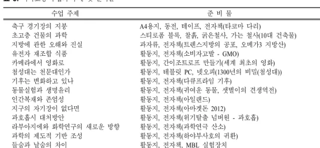 표  3.  과학교양 수업의 주제 및 준비물 수업 주제 준 비 물 차시 축구 경기장의 지붕 초고층 건물의 과학 지방에 관한 오해와 진실 유전자 재조합 식품 카메라에서 영화로 첨성대는 천문대인가 기후는 변화하고 있나 동물실험과 생명윤리 인간복재와 존엄성 지구의 자기장이 없다면 과호흡시 대처방안 라부아지에와 화학연구의 새로운 방향 과학의 제도적 기반 조성 들숨과 날숨의 차이 자유 낙하 실험 별자리 보기판 만들기 A4용지,  동전,  테이프,  전자책(타코마 