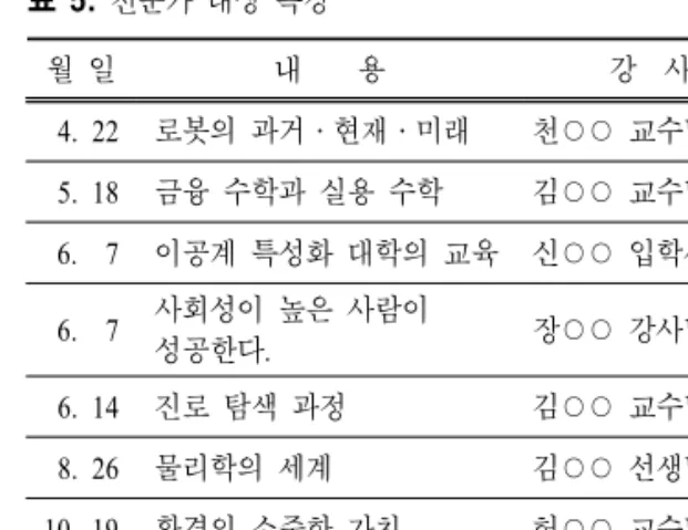 표  5.  전문가 대상 특강 월 일 내 용 강 사   4.  22 로봇의 과거ㆍ현재ㆍ미래 천○○ 교수님   5.  18 금융 수학과 실용 수학 김○○ 교수님   6