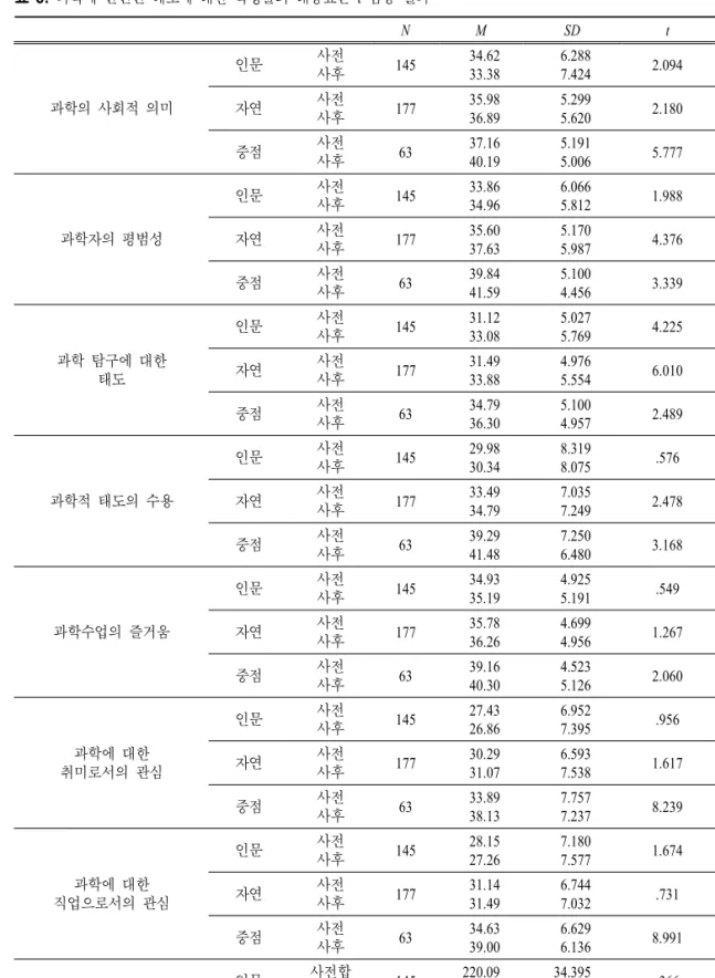 표  8.  과학에 관련된 태도에 대한 학생들의 대응표본 t  검증 결과 N M SD t p 과학의 사회적 의미 인문 사전사후 145   34.62  33.38   6.288  7.424 2.094 .038*자연사전 사후 177   35.98  36.89   5.299  5.620 2.180 .031* 중점 사전 사후 63   37.16  40.19   5.191  5.006 5.777 .000* 과학자의 평범성 인문 사전사후 145   33.86  34