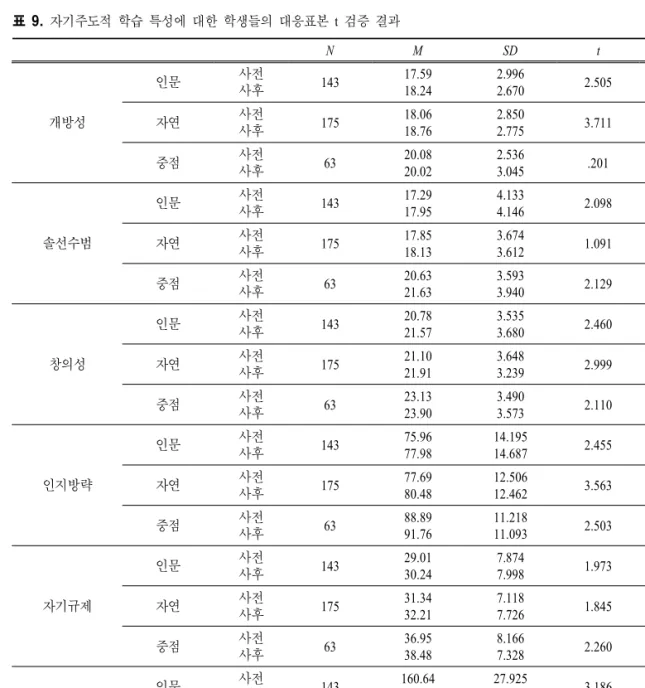 표  9.  자기주도적 학습 특성에 대한 학생들의 대응표본 t  검증 결과 N M SD t P 개방성 인문 사전사후 143 17.5918.24 2.9962.670 2.505 .013*자연사전 사후 175 18.0618.76 2.8502.775 3.711 .000* 중점 사전 사후 63 20.0820.02 2.5363.045 .201 .841 솔선수범 인문 사전사후 143 17.2917.95 4.1334.146 2.098 .038*자연사전 사후 175 17