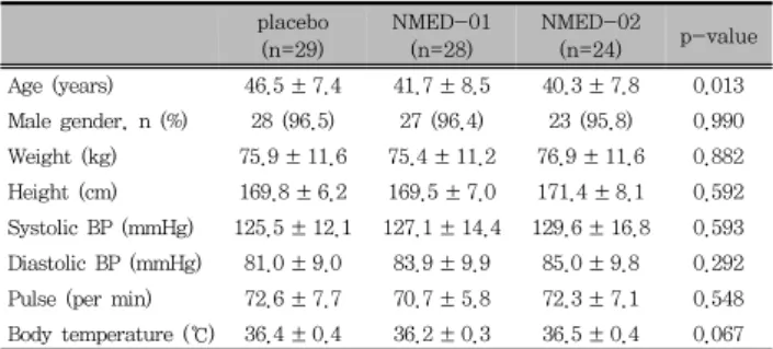 Table  1.  Description  of  laboratory  tests  during  study  process