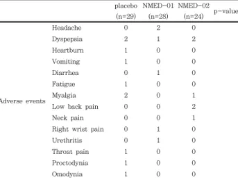 Table  4.  Characteristics  of  adverse  events