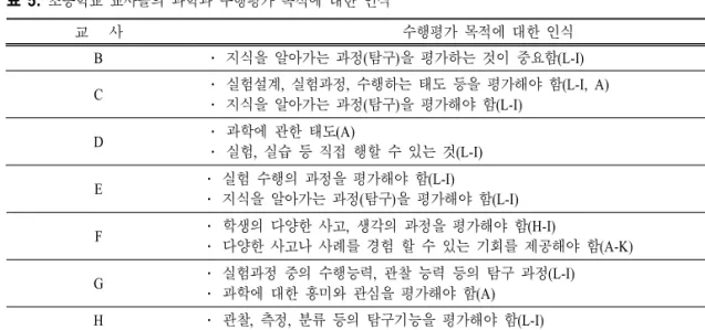 표  5.  초등학교 교사들의 과학과 수행평가 목적에 대한 인식 교 사 수행평가 목적에 대한 인식 B ․ 지식을 알아가는 과정(탐구)을 평가하는 것이 중요함(L-I) C ․ 실험설계,  실험과정,  수행하는 태도 등을 평가해야 함(L-I,  A) ․ 지식을 알아가는 과정(탐구)을 평가해야 함(L-I) D ․ 과학에 관한 태도(A) ․ 실험,  실습 등 직접 행할 수 있는 것(L-I) E ․ 실험 수행의 과정을 평가해야 함(L-I) ․ 지식을 알아가는 과정