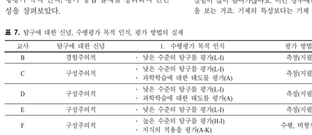 표  7.  탐구에 대한 신념,  수행평가 목적 인식,  평가 방법의 실제 교사 탐구에 대한 신념 1. 수행평가 목적 인식 평가 방법 실제 B 경험주의적 ․ 낮은 수준의 탐구를 평가(L-I) 측정(지필평가) C 구성주의적 ․ 낮은 수준의 탐구를 평가(L-I) ․ 과학학습에 대한 태도를 평가(A) 측정(지필평가) D 구성주의적 ․ 낮은 수준의 탐구를 평가(L-I) ․ 과학학습에 대한 태도를 평가(A) 측정(지필평가) E 구성주의적 ․ 낮은 수준의 탐구를 평