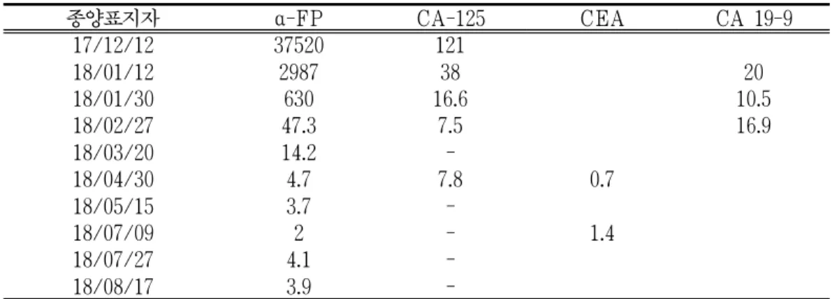Table 2. Tumor Marker Follow up after Combined Therapy